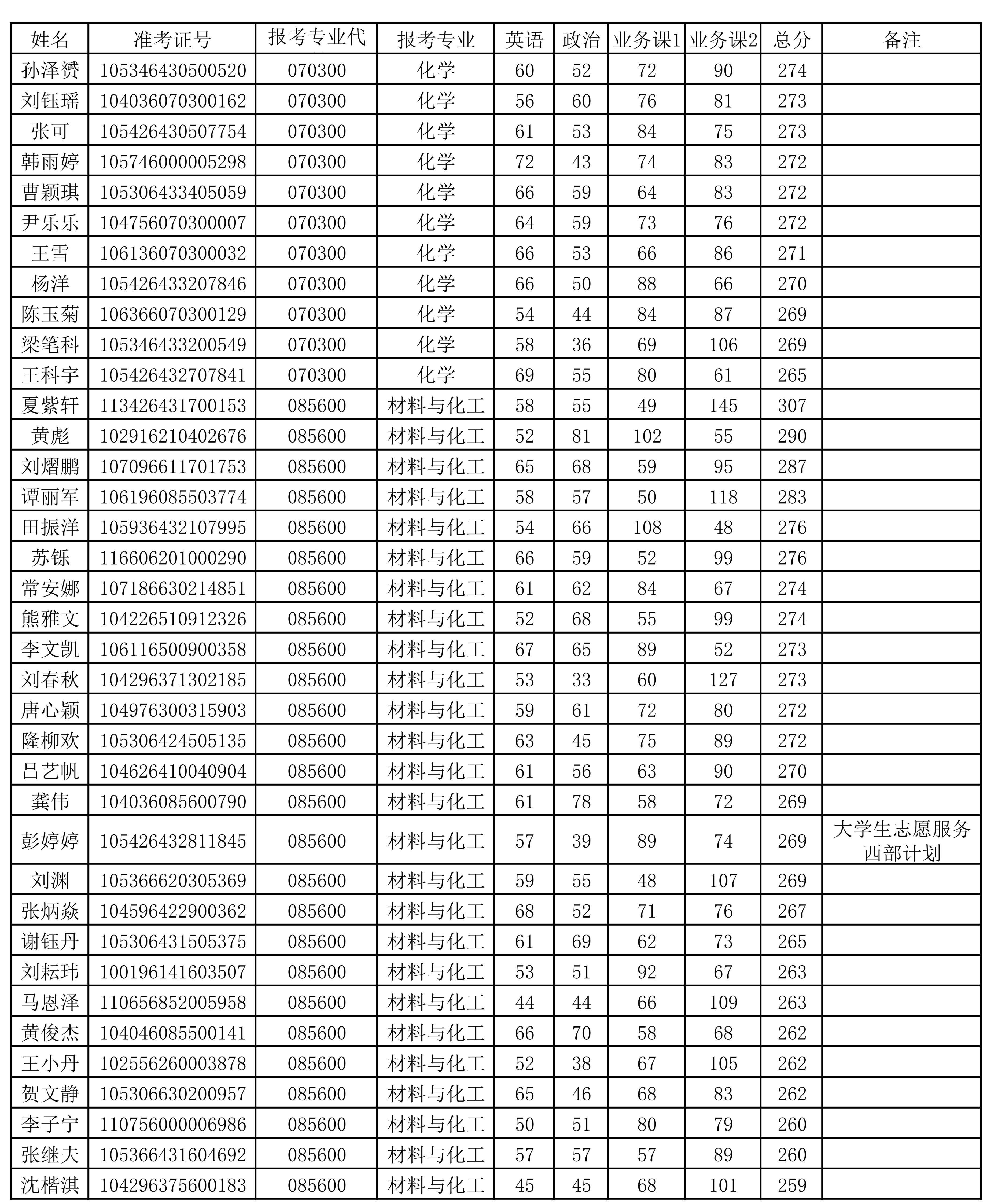 美加墨世界杯2026年硕士研究生招生考试调剂志愿复试名单_01.png